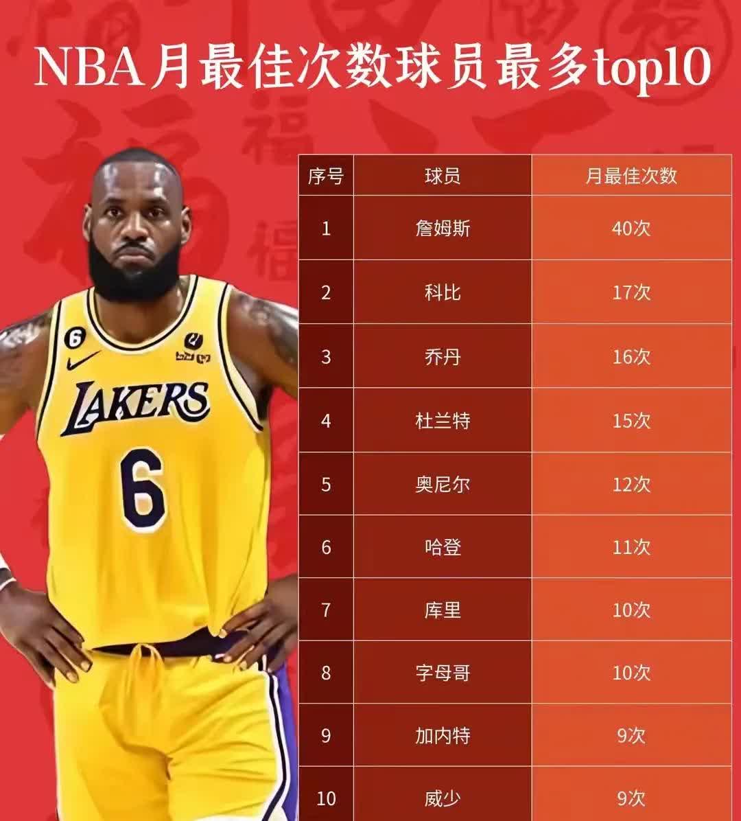 世俱杯-NBA历史得分榜詹姆斯、杜兰特逐渐逼近前三的简单介绍
